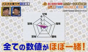 干しシイタケとトリュフの味覚成分はほぼ数値が同じ画像