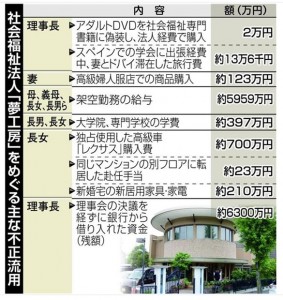 夢工房の不正流用、金額内訳（詳細）の画像