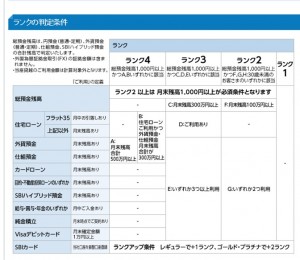 住信SBIネット銀行のランク判定条件画像キャプチャ