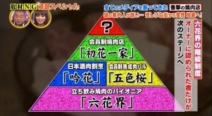 六花界グループのピラミッド階層