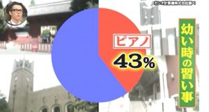 東大、京大、早稲田、慶応の学生の４３％は幼い頃にピアノを習っていたというイメージ画像