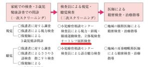 社会福祉法人青い鳥のホームページ「検診事業部のご案内」に記載されている横浜市・川崎市以外の神奈川県内の３歳児健診健診内容についての画像