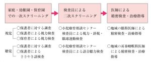 社会福祉法人青い鳥のホームページに掲載されている健診内容にはオートレフ検査がないというイメージ画像