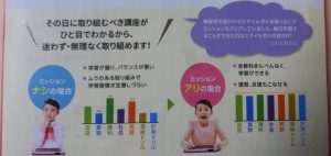 スマイルゼミのチラシ（小学生用）に掲載されていた「その日に取り組むべきことがわかる」というイメージ画像