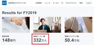 クラウドワークスの2019年度ワーカー登録者数