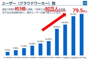 クラウドワークスの決算資料「ユーザー（クラウドワーカー）数」の画像イメージ