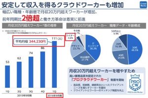 クラウドワークスの決算資料「安定して収入を得るクラウドワーカーも増加」の画像イメージ