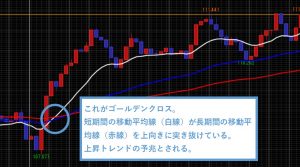 上昇トレンドを予期するゴールデンクロスが発生した際のチャート画像