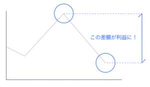 子育て主婦にFXが人気の理由②不景気でも儲けられるイメージ画像