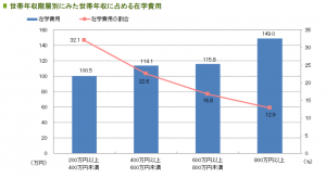 世帯年収階層別にみた世帯年収に占める在学費用（公共財団法人 生命保険文化センター）