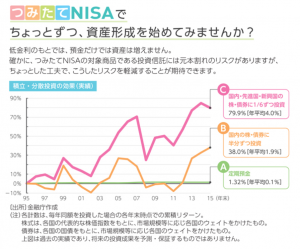 金融庁の公式ホームページで紹介されているつみたてNISAの利益の出しやすさに関するガイドブックの画像