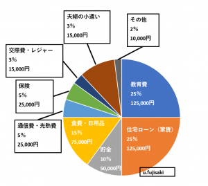 教育熱心型の支出割合に関するモデルケース