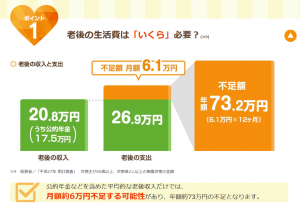 第一生命が総務省のデータをもとに作成した老後の生活に必要な金額、不足金額に関するデータのイメージ画像