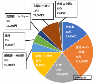標準的な家庭における支出の黄金比率