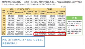 ソニー生命の米ドル建て養老保険の受取額（公式パンフレットの円高想定のモデルケース）