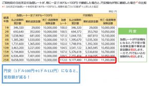 ソニー生命の米ドル建て養老保険の受取額（公式パンフレットの円安想定のモデルケース）