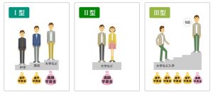 ソニー生命の学資保険における3つのプラン