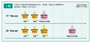ソニー生命の学資保険Ⅰ型の受取時期