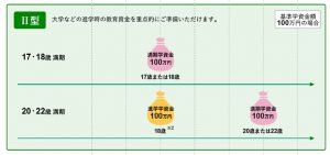 ソニー生命の学資保険Ⅱ型の受取時期