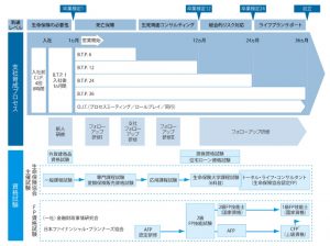 ソニー生命のライフプランナーに課される研修・資格