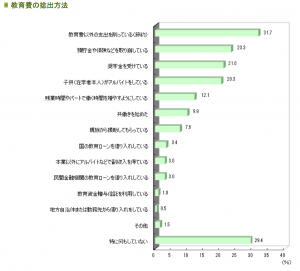 教育費の捻出方法