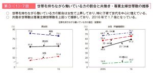 第3－（1）－7図 世帯を持ちながら働いている方の割合と共働き・専業主婦世帯数の推移｜平成29年版　労働経済の分析　－イノベーションの促進とワーク・ライフ・バランスの実現に向けた課題－｜厚生労働省