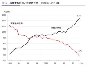 図12　専業主婦世帯と共働き世帯｜早わかり　グラフでみる長期労働統計｜労働政策研究・研修機構（JILPT）