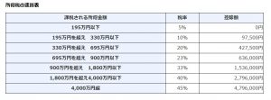 国税庁の所得別、所得税率・控除額一覧表