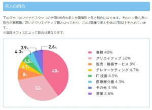 事務の仕事探し マイナビスタッフの取扱い求人の割合