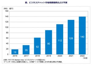 2016年度～2022年度までのチャットレディの市場規模の推移・予測