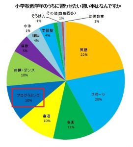 ヒューマンアカデミーの習い事に関するアンケート結果