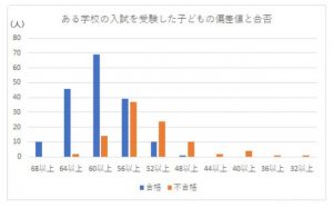 サピックス作成の偏差値と合否データ