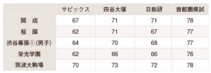 サピックス作成の難関校合格ライン（偏差値）