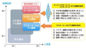 中学受験ドクターにおける講師の条件（ランク別）