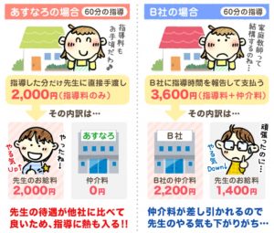 家庭教師のあすなろ 仲介手数料に関する他社家庭教師センターとの比較