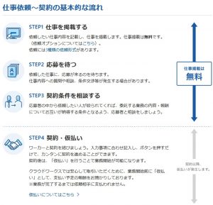 クラウドワークスで仕事を発注する際のやり方