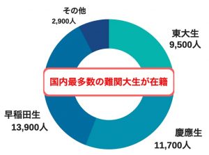 東大家庭教師友の会の難関大学に在籍する講師の人数