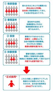 東大家庭教師友の会で教師が採用されるまでの過程
