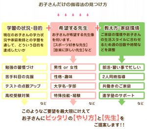 家庭教師のあすなろ 個々の生徒に合わせた生徒基準の柔軟な指導