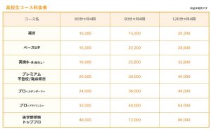 家庭教師ファーストの高校生コース料金表