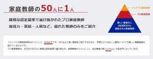 家庭教師ファーストの公式ホームページ「一般教師の採用率20％以下、プロ講師の採用率0.4％」
