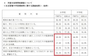 平成31年度(令和元年度）全国学力・学習状況調査 平塚市による小学生の学習状況