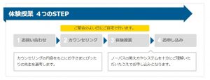 家庭教師のノーバスにおける無料体験授業の流れ
