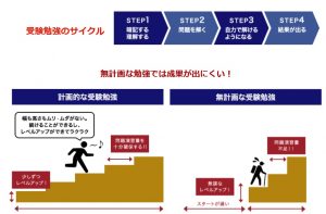 名門会における学習サイクル