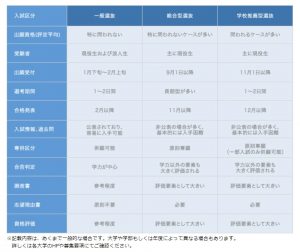 名門会における一般入試・総合型選抜・学校推薦型選抜の違い一覧表