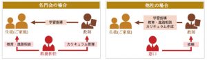 社会人プロ家庭教師 名門会の教務担任システム