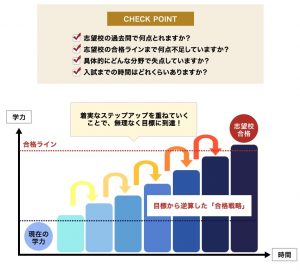 社会人プロ家庭教師 名門会が合格実績を出せる理由➀の合格戦略