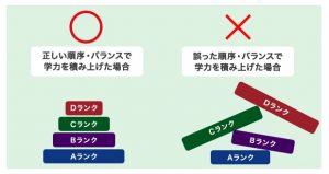 社会人プロ家庭教師 名門会が合格実績を出せる理由➀の学習の進め方のイメージ