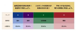 社会人プロ家庭教師 名門会が合格実績を出せる理由➀の解くべき問題の割合設定