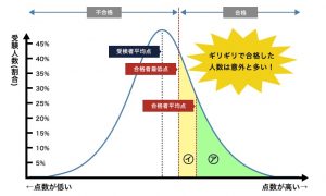 社会人プロ家庭教師 名門会が合格実績を出せる理由➂の受験者の点数分布のイメージ図